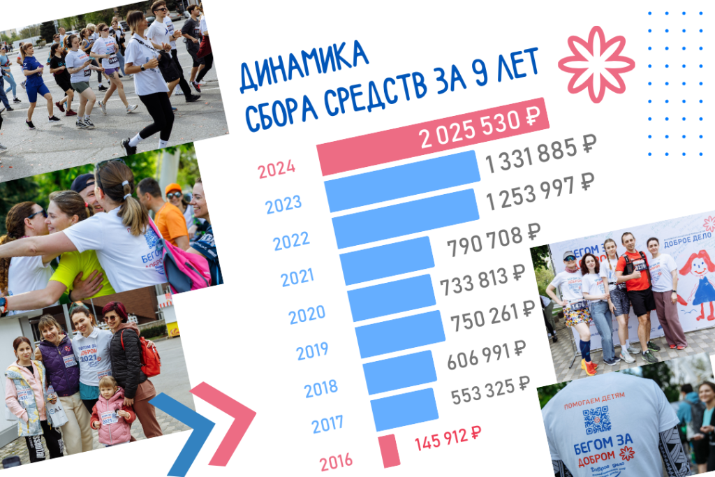 Динамика БЗД 2016-2024 Динамика БЗД 2016-2024